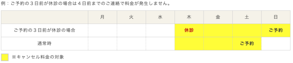 Dr.COBAのキャンセル料の図